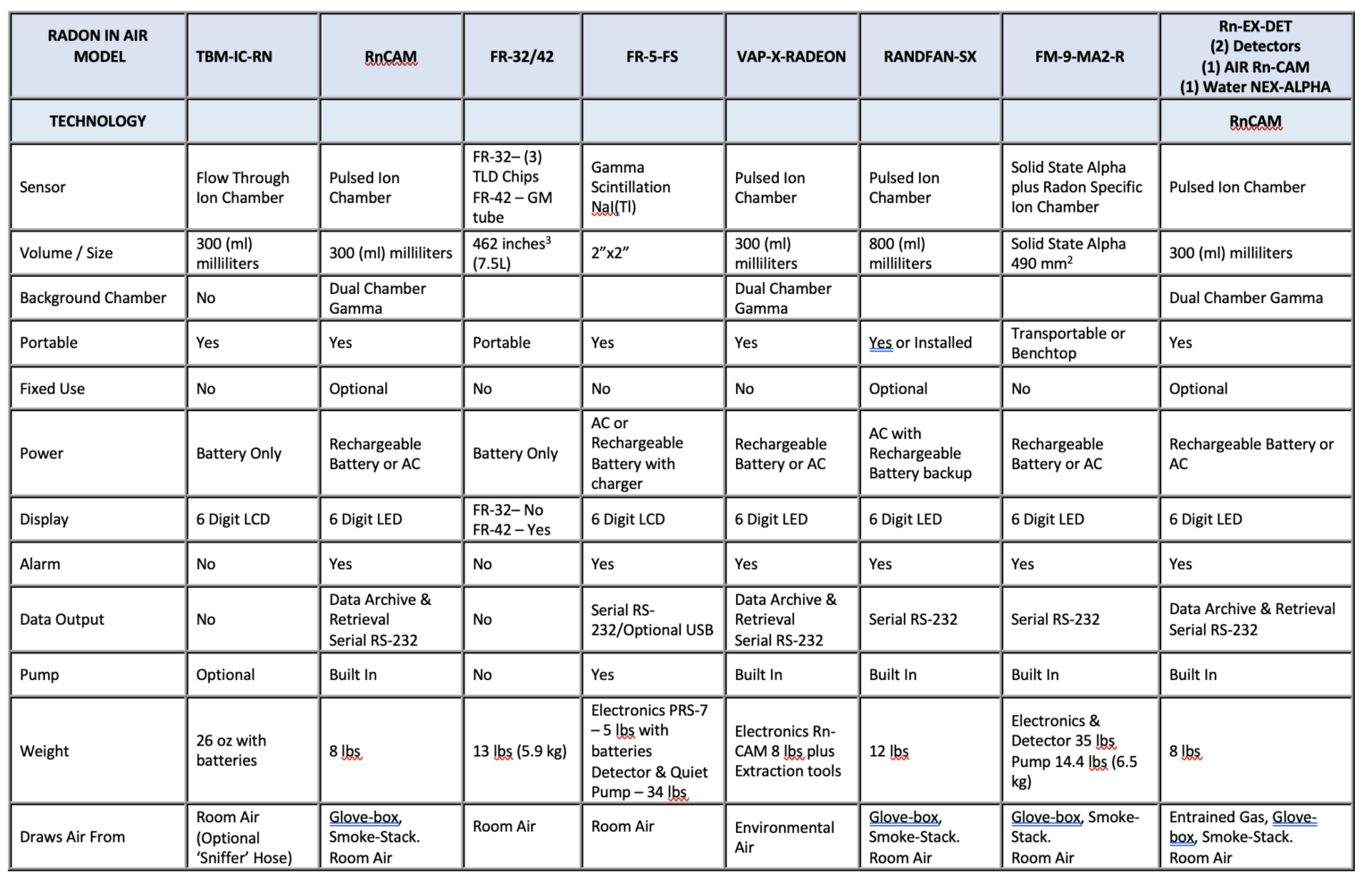 Radon Air Monitor Comparison Chart - Technical Associates